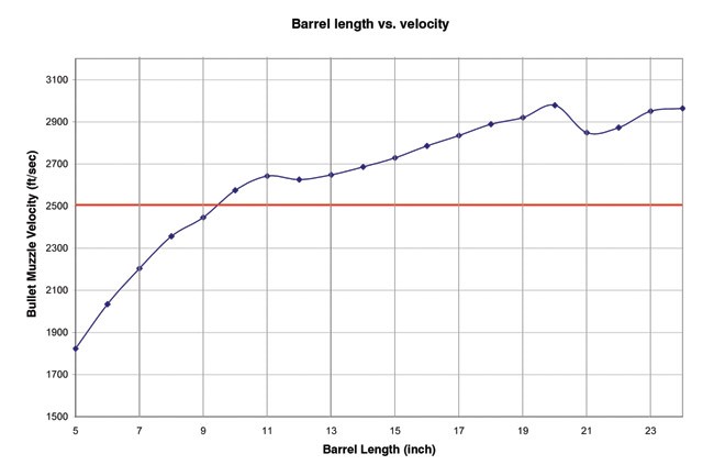 5 56 Muzzle Velocity Chart